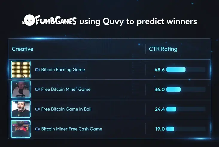 Why Fumb Games Runs
Ads Through Quvy